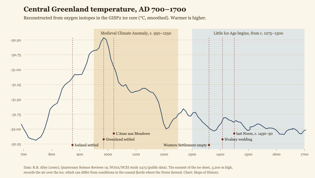 Line chart of reconstructed central Greenland temperature from AD 700 to 1700, with a warm band labelled Medieval Climate Anomaly c. 950–1250, a cool band from c. 1300, and dashed lines marking Iceland settled, Greenland settled, L’Anse aux Meadows, Western Settlement empty, the Hvalsey wedding and the last Norse.