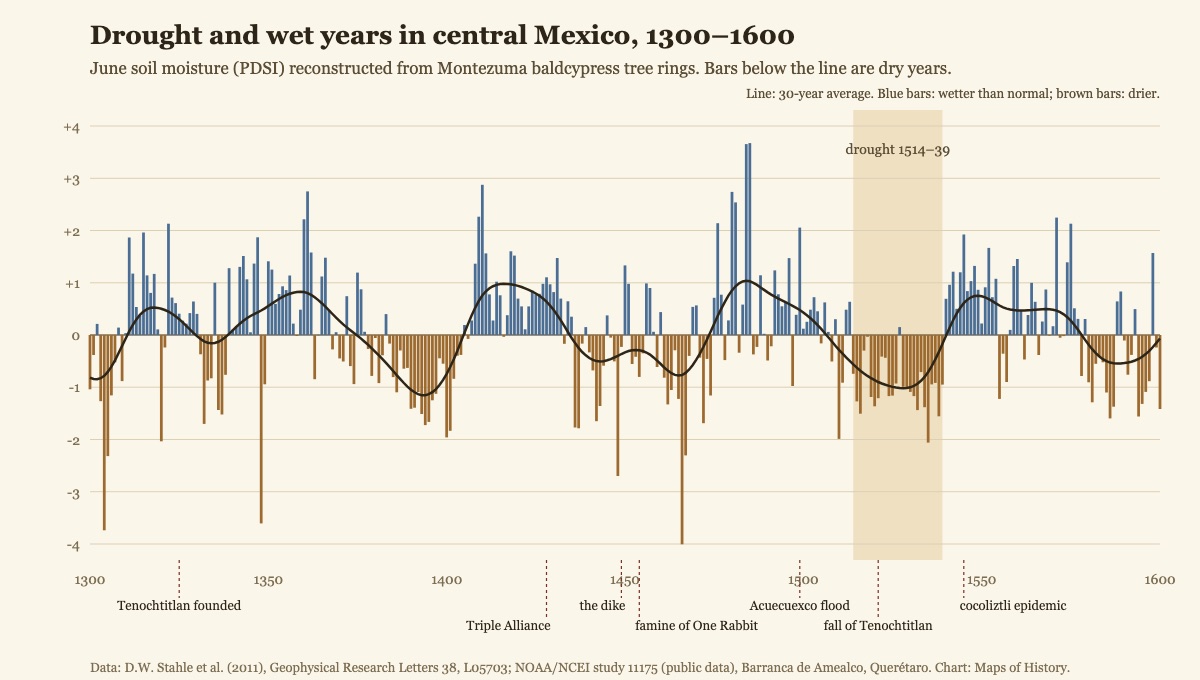 Bar chart of reconstructed June soil moisture in central Mexico from 1300 to 1600, with blue bars for wetter and brown bars for drier years, a 30-year average line, a shaded drought from 1514 to 1539, and labels for the founding of Tenochtitlan, the Triple Alliance, the dike, the famine of One Rabbit, the Acuecuexco flood, the fall of Tenochtitlan and the cocoliztli epidemic.