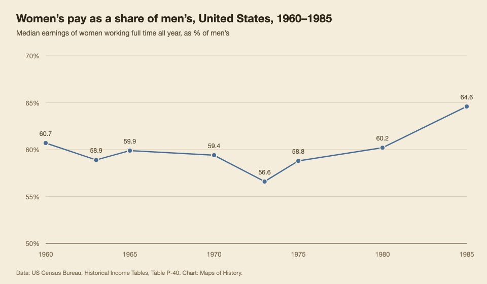 Line chart: women’s median full-time earnings as a percentage of men’s in the United States, 60.7 in 1960, 59.4 in 1970, a low of 56.6 in 1973, 60.2 in 1980 and 64.6 in 1985.